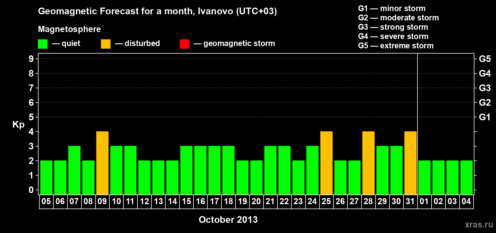 Forecast of the daily maximal value of geomagnetic index&nbsp;Kp for <b>1 month</b> (31 days) <b>from Oct 05, 2013 to Nov 04, 2013</b>