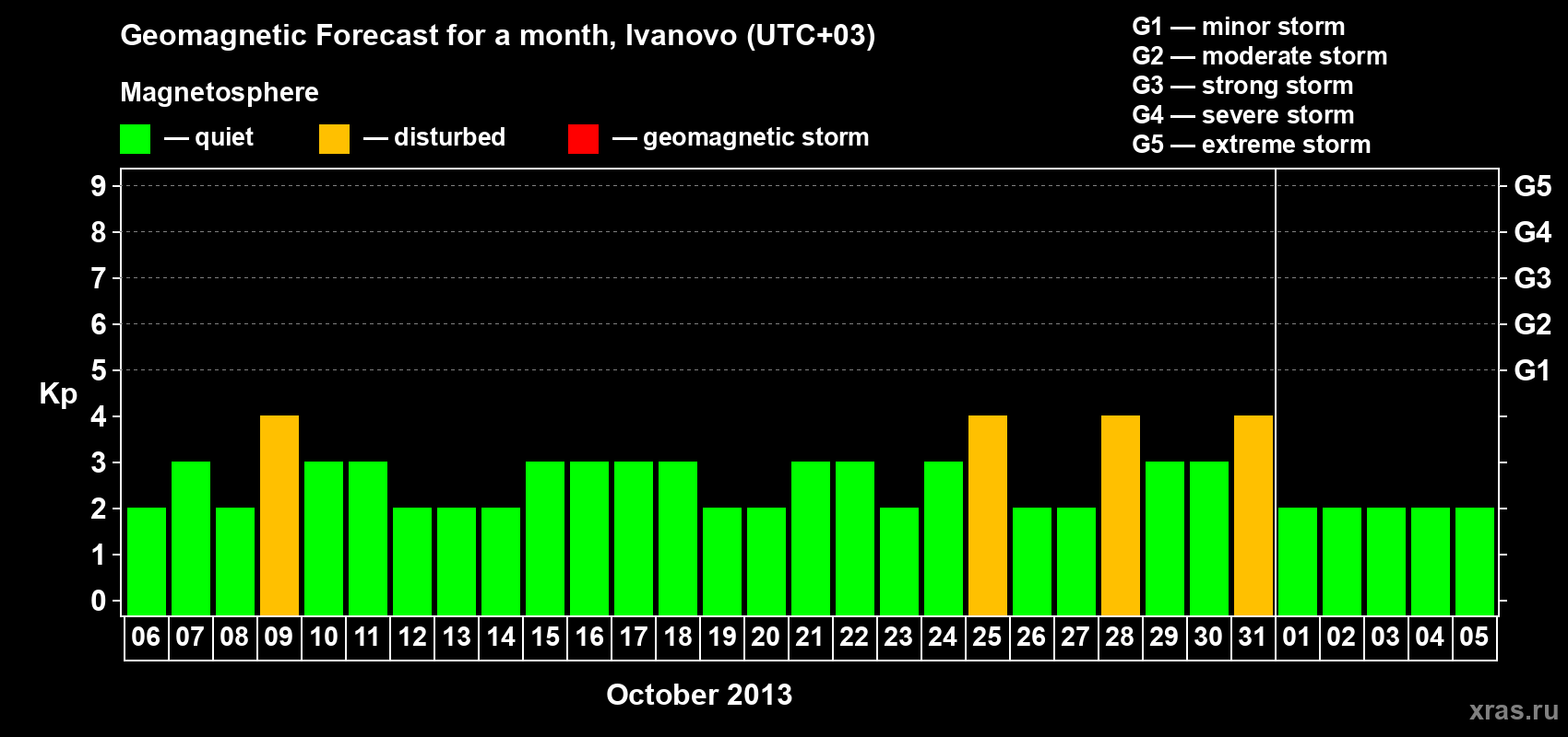 Forecast of the daily maximal value of geomagnetic index&nbsp;Kp for <b>1 month</b> (31 days) <b>from Oct 06, 2013 to Nov 05, 2013</b>