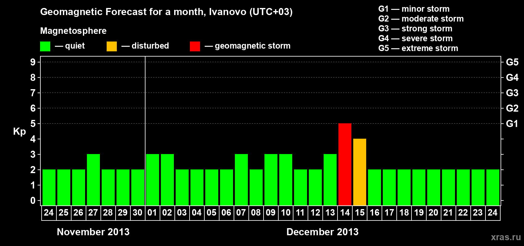 Forecast of the daily maximal value of geomagnetic index Kp for <b>1 month</b> (31 days) <b>from Nov 24, 2013 to Dec 24, 2013</b>