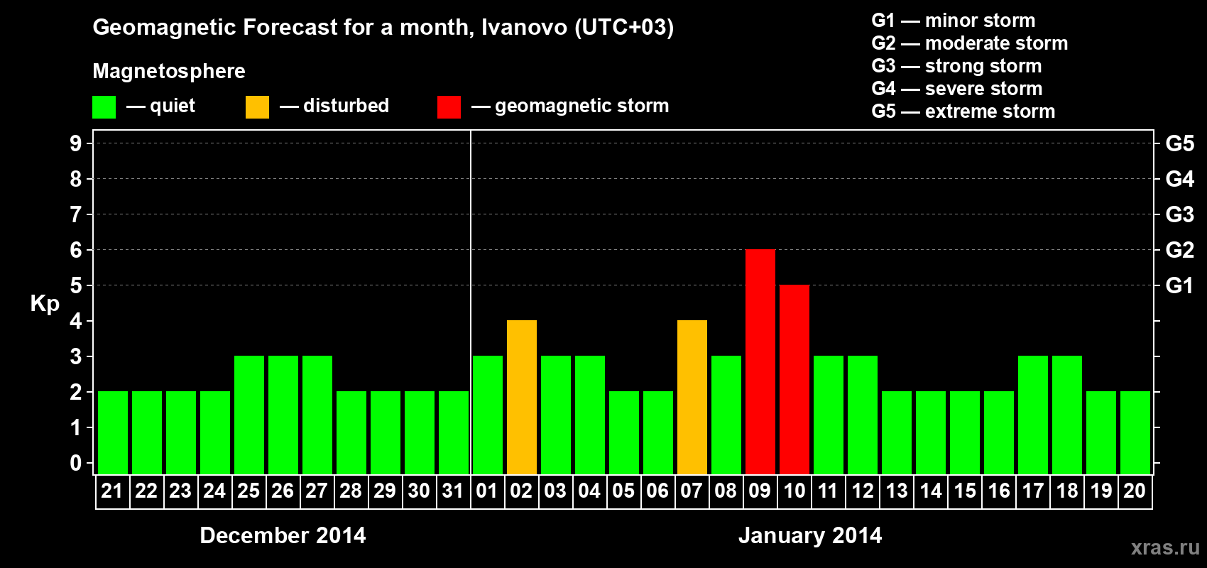 Forecast of the daily maximal value of geomagnetic index Kp for <b>1 month</b> (31 days) <b>from Dec 21, 2013 to Jan 20, 2014</b>