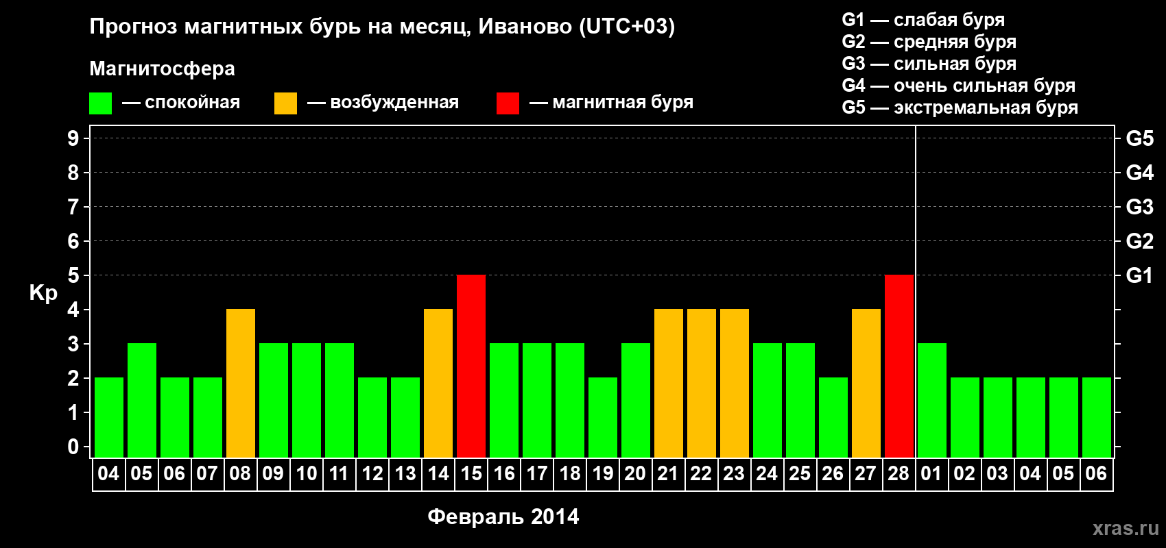 Прогноз максимального суточного геомагнитного индекса Kp на <b>1 месяц</b> (31 день) <b>с 04 февраля по 06 марта 2014 г</b>