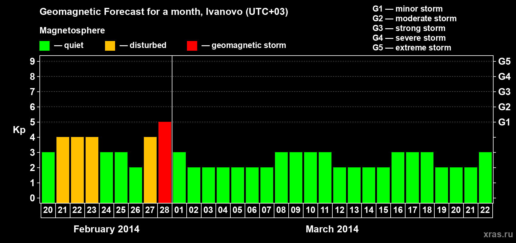 Forecast of the daily maximal value of geomagnetic index Kp for <b>1 month</b> (31 days) <b>from Feb 20, 2014 to Mar 22, 2014</b>
