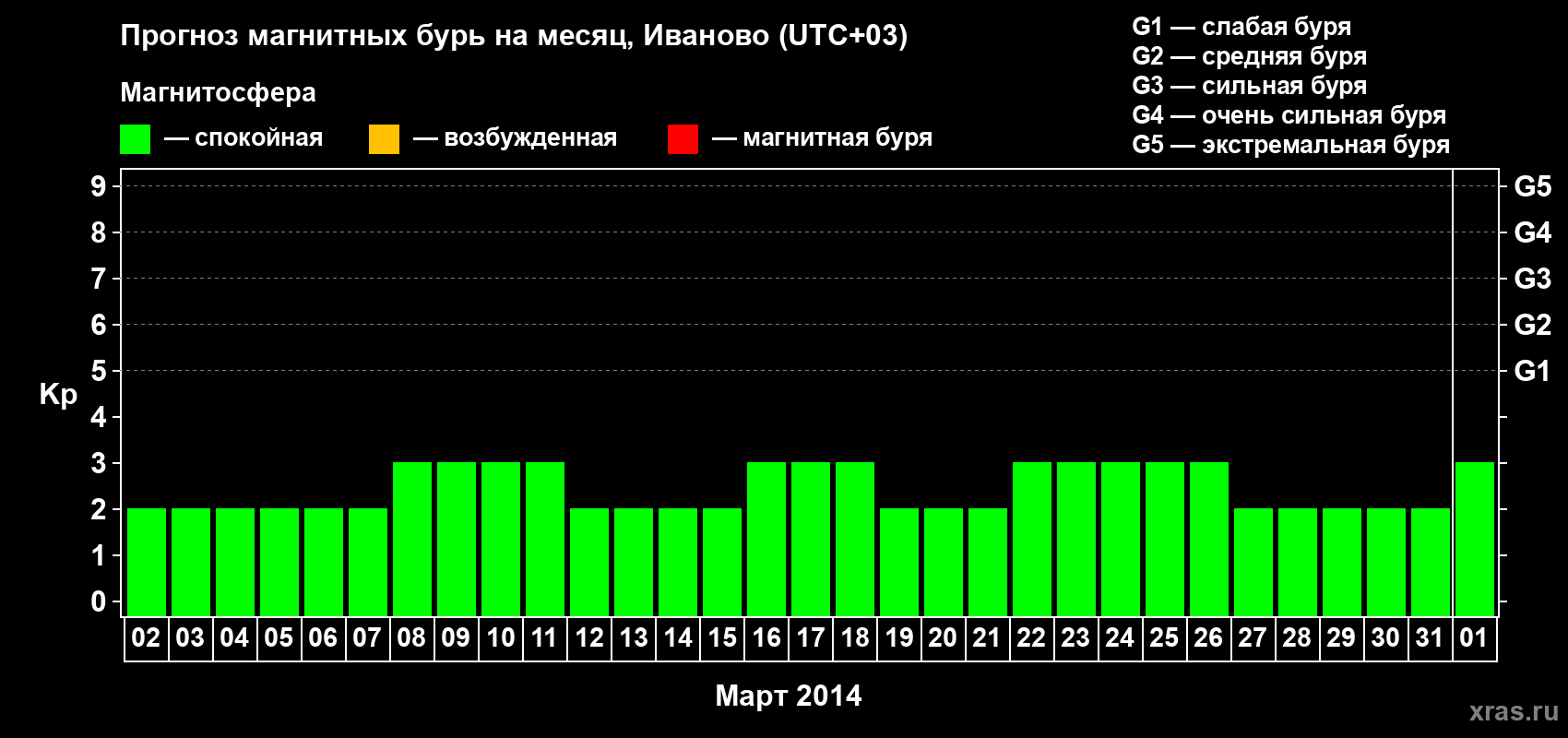 Прогноз максимального суточного геомагнитного индекса Kp на <b>1 месяц</b> (31 день) <b>с 02 марта по 01 апреля 2014 г</b>