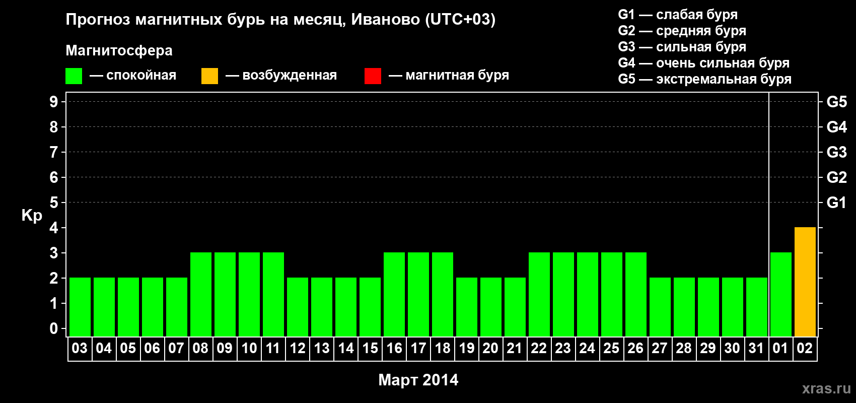Прогноз максимального суточного геомагнитного индекса&nbsp;Kp на <b>1 месяц</b> (31 день) <b>с 03 марта по 02 апреля 2014 г</b>