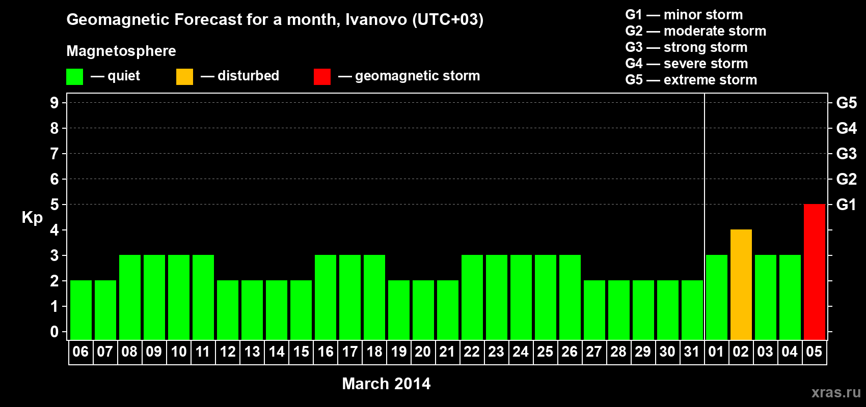 Forecast of the daily maximal value of geomagnetic index Kp for <b>1 month</b> (31 days) <b>from Mar 06, 2014 to Apr 05, 2014</b>