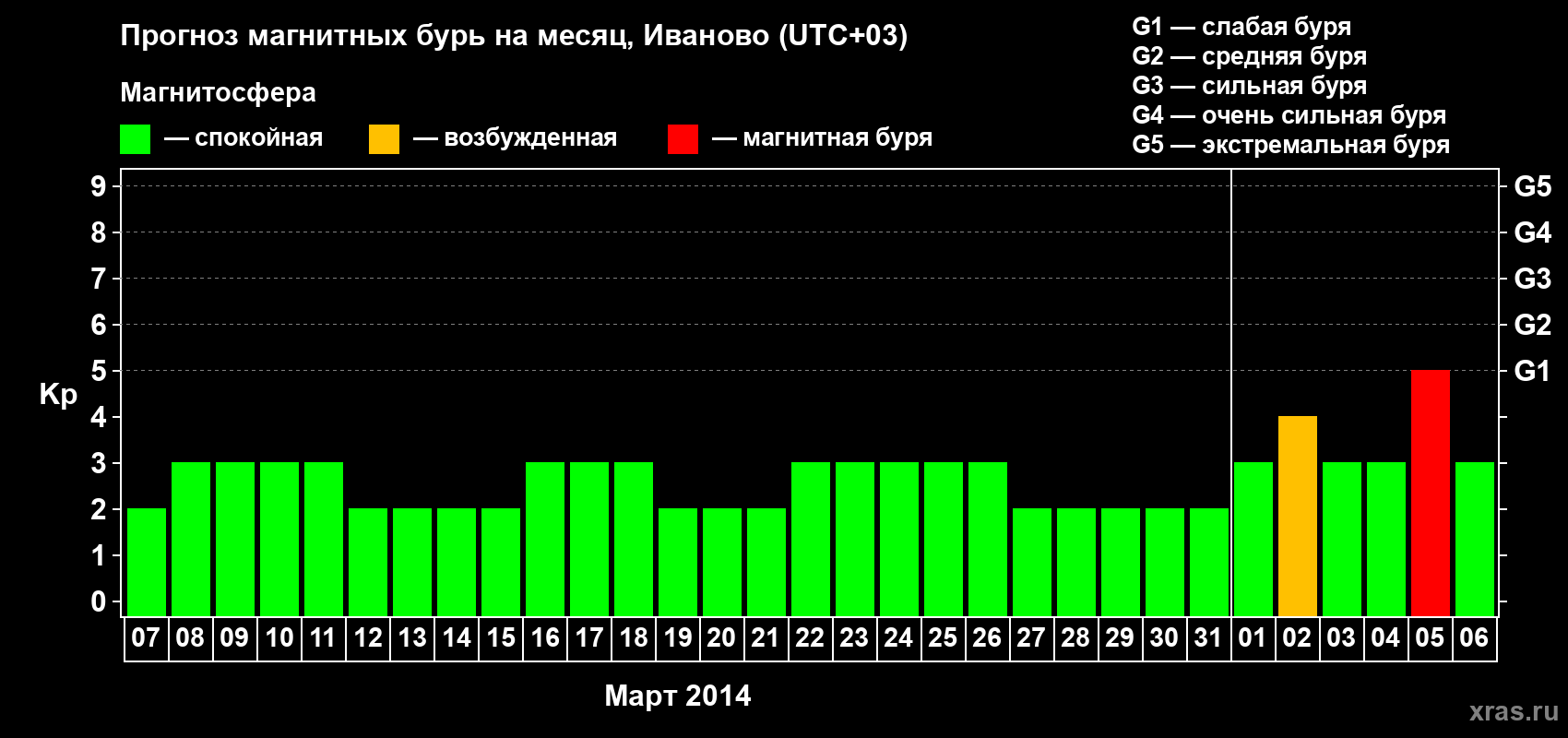 Прогноз максимального суточного геомагнитного индекса Kp на <b>1 месяц</b> (31 день) <b>с 07 марта по 06 апреля 2014 г</b>