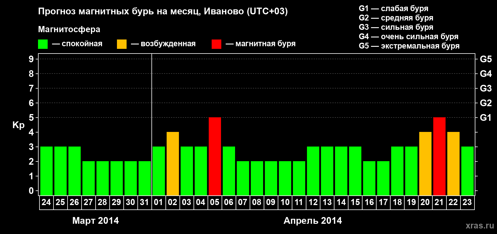 Прогноз максимального суточного геомагнитного индекса Kp на <b>1 месяц</b> (31 день) <b>с 24 марта по 23 апреля 2014 г</b>