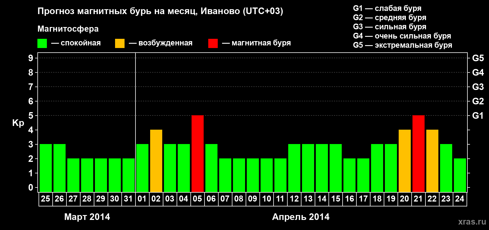 Прогноз максимального суточного геомагнитного индекса Kp на <b>1 месяц</b> (31 день) <b>с 25 марта по 24 апреля 2014 г</b>