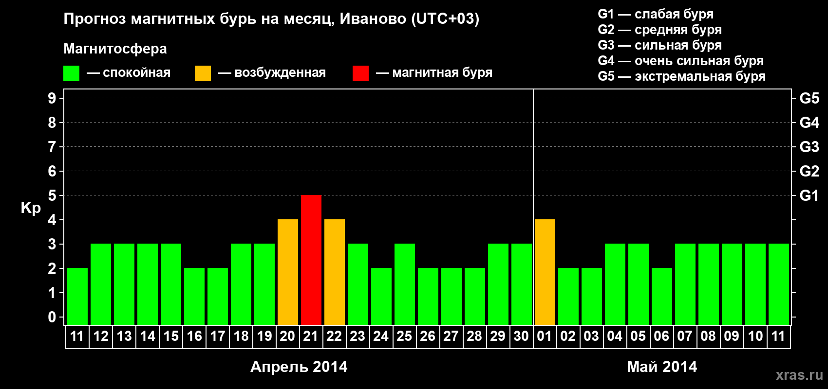 Прогноз максимального суточного геомагнитного индекса&nbsp;Kp на <b>1 месяц</b> (31 день) <b>с 11 апреля по 11 мая 2014 г</b>