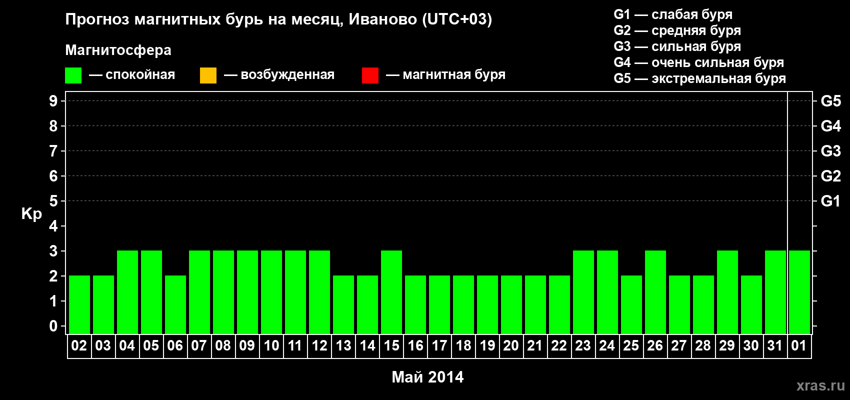 Прогноз максимального суточного геомагнитного индекса Kp на <b>1 месяц</b> (31 день) <b>с 02 мая по 01 июня 2014 г</b>