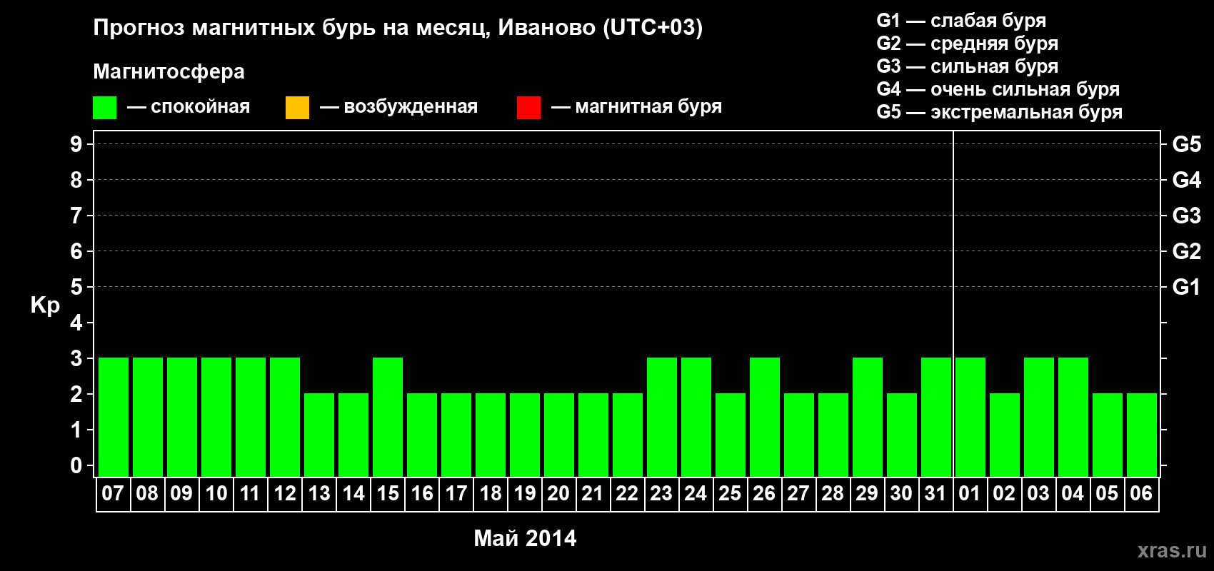 Прогноз максимального суточного геомагнитного индекса&nbsp;Kp на <b>1 месяц</b> (31 день) <b>с 07 мая по 06 июня 2014 г</b>