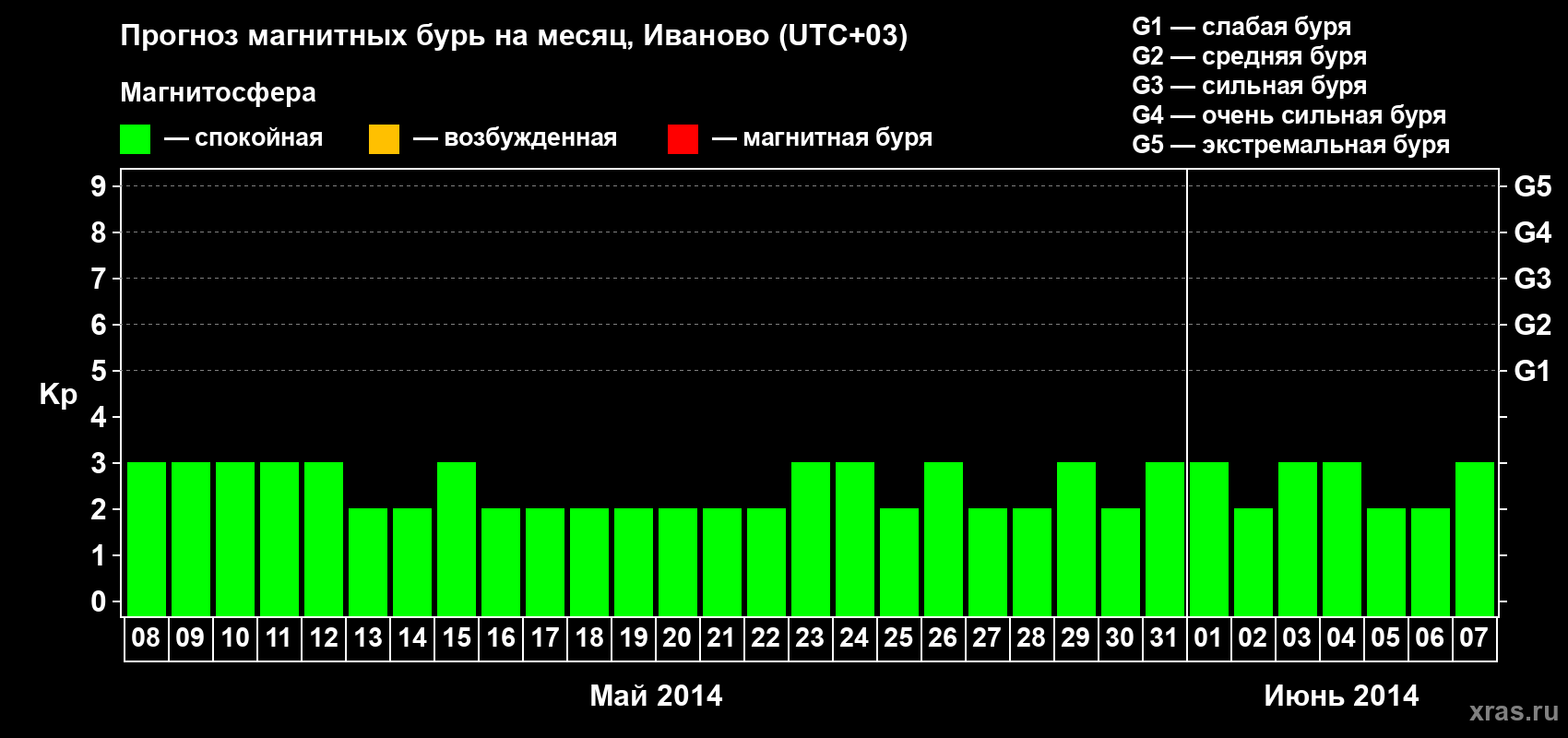 Прогноз максимального суточного геомагнитного индекса Kp на <b>1 месяц</b> (31 день) <b>с 08 мая по 07 июня 2014 г</b>