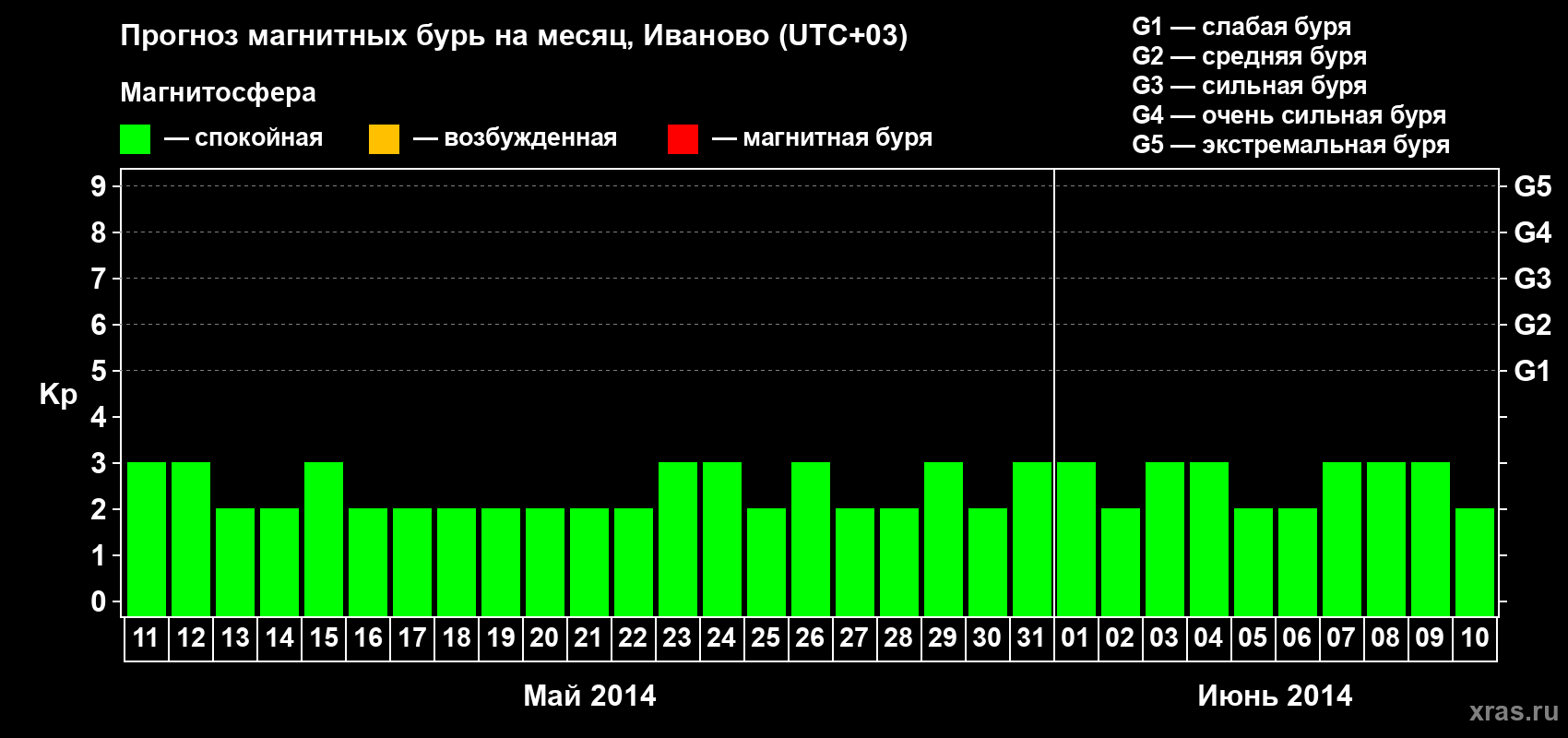 Прогноз максимального суточного геомагнитного индекса&nbsp;Kp на <b>1 месяц</b> (31 день) <b>с 11 мая по 10 июня 2014 г</b>