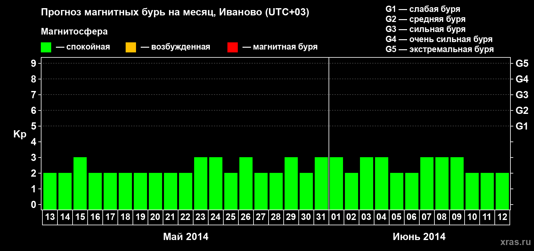 Прогноз максимального суточного геомагнитного индекса Kp на <b>1 месяц</b> (31 день) <b>с 13 мая по 12 июня 2014 г</b>