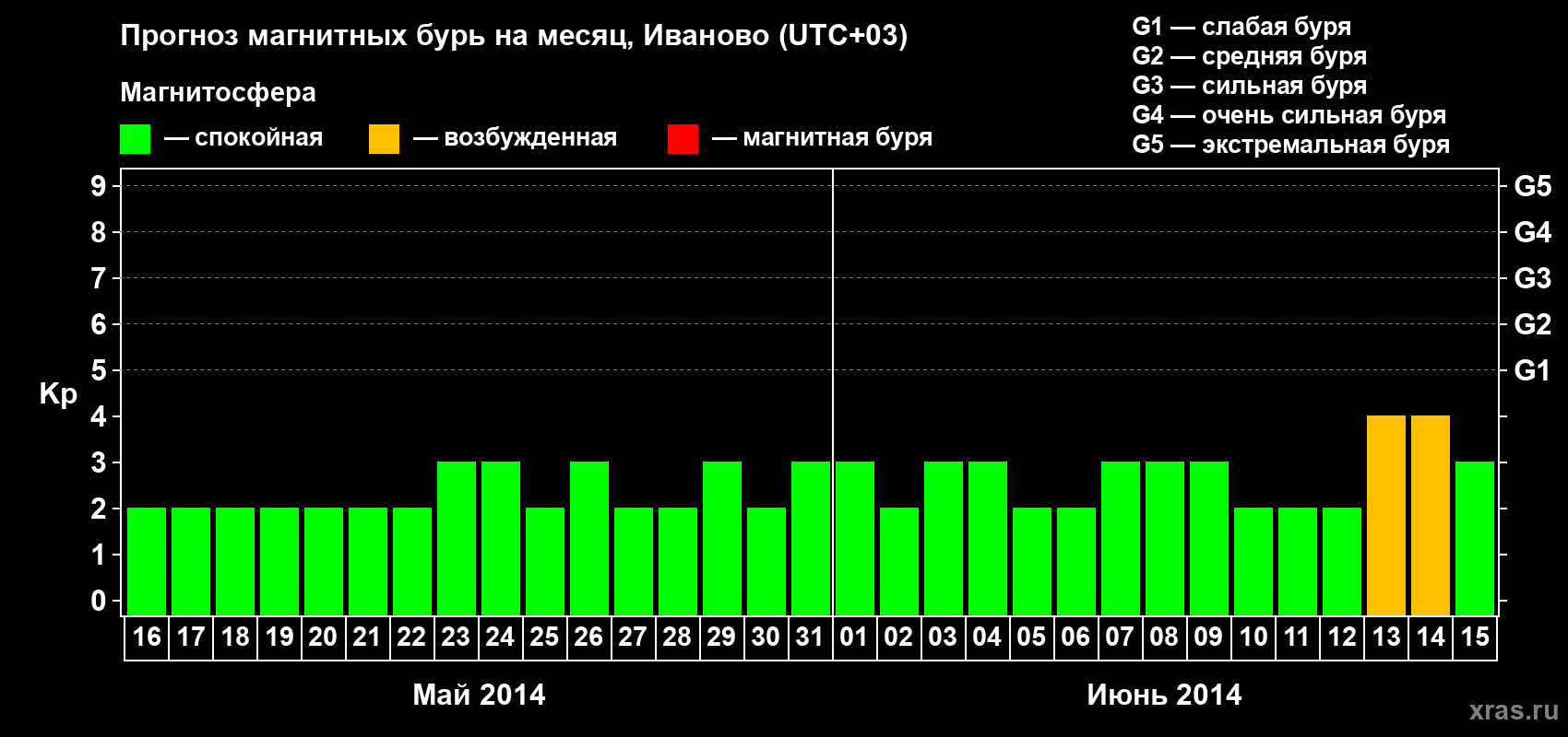 Прогноз максимального суточного геомагнитного индекса Kp на <b>1 месяц</b> (31 день) <b>с 16 мая по 15 июня 2014 г</b>