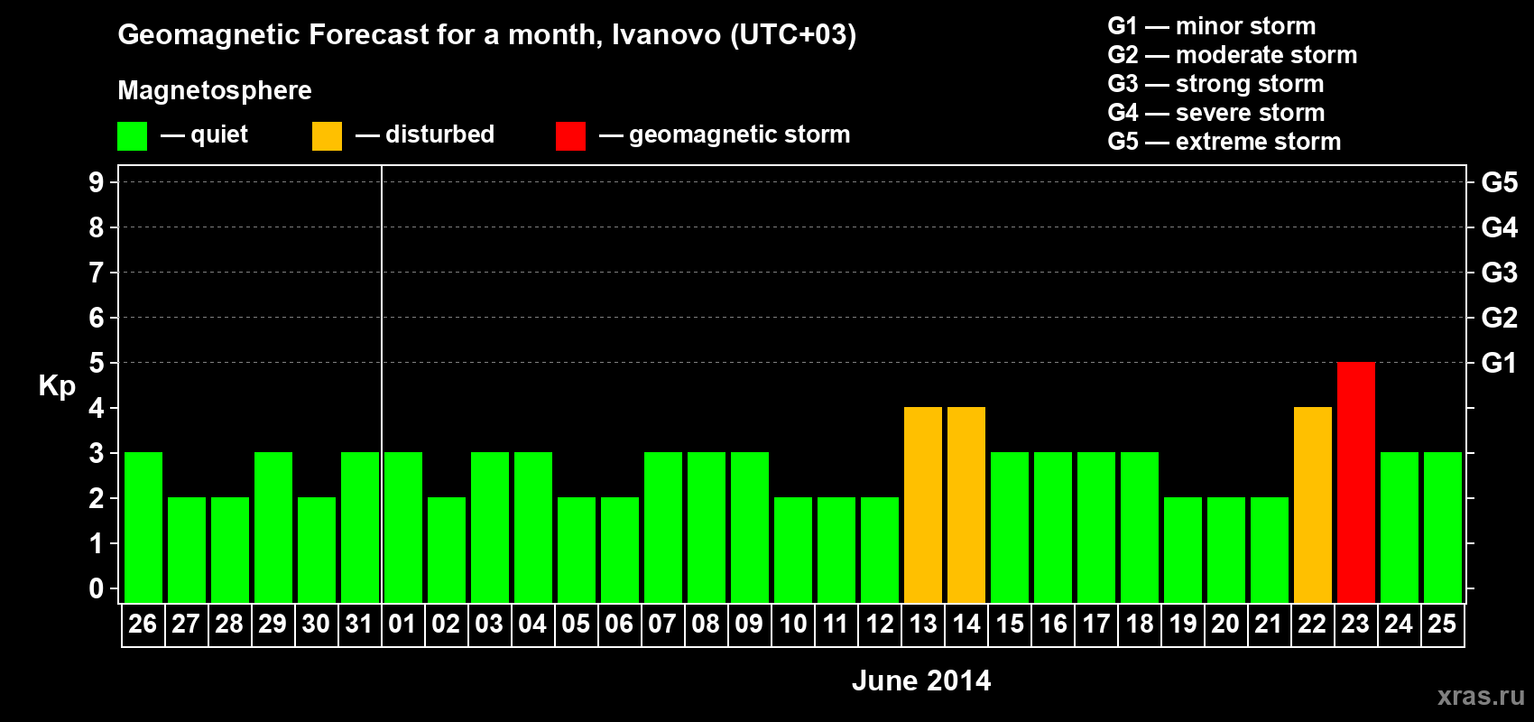 Forecast of the daily maximal value of geomagnetic index Kp for <b>1 month</b> (31 days) <b>from May 26, 2014 to Jun 25, 2014</b>