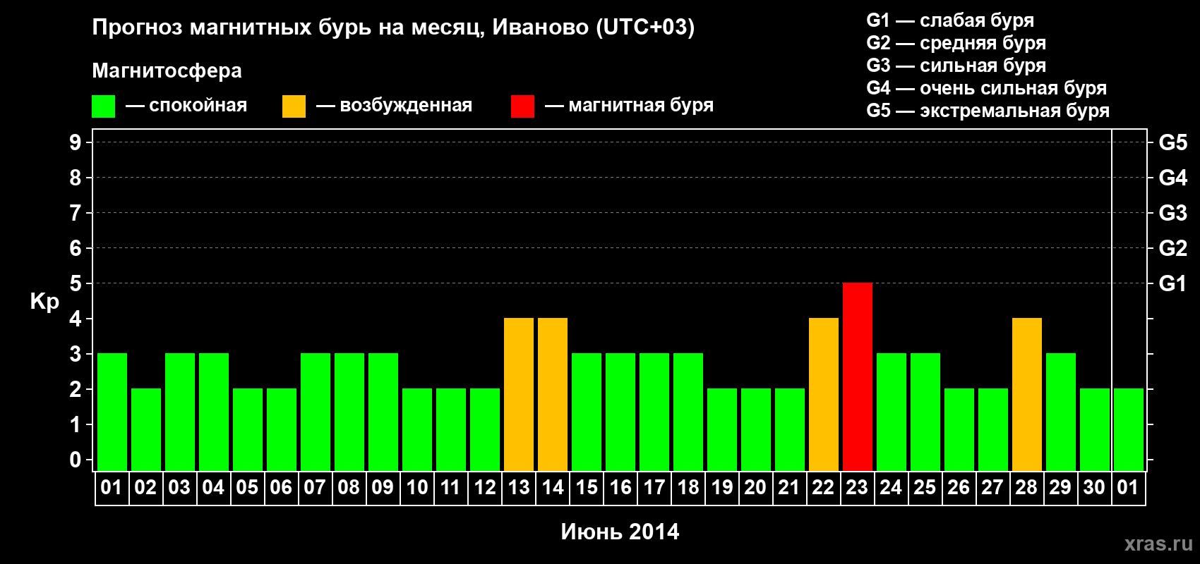Прогноз максимального суточного геомагнитного индекса Kp на <b>1 месяц</b> (31 день) <b>с 01 июня по 01 июля 2014 г</b>