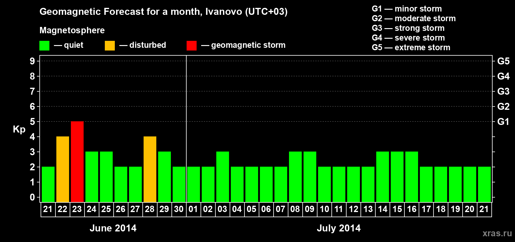 Forecast of the daily maximal value of geomagnetic index Kp for <b>1 month</b> (31 days) <b>from Jun 21, 2014 to Jul 21, 2014</b>