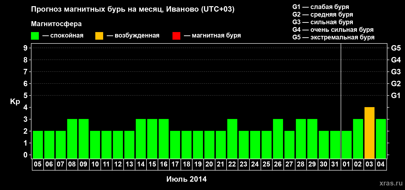 Прогноз максимального суточного геомагнитного индекса Kp на <b>1 месяц</b> (31 день) <b>с 05 июля по 04 августа 2014 г</b>