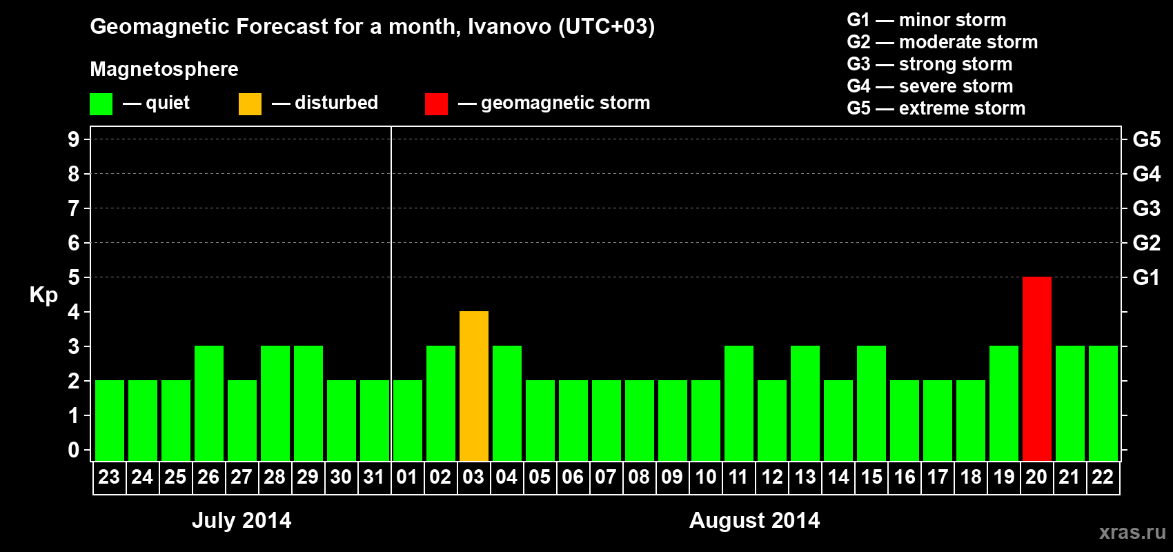 Forecast of the daily maximal value of geomagnetic index Kp for <b>1 month</b> (31 days) <b>from Jul 23, 2014 to Aug 22, 2014</b>