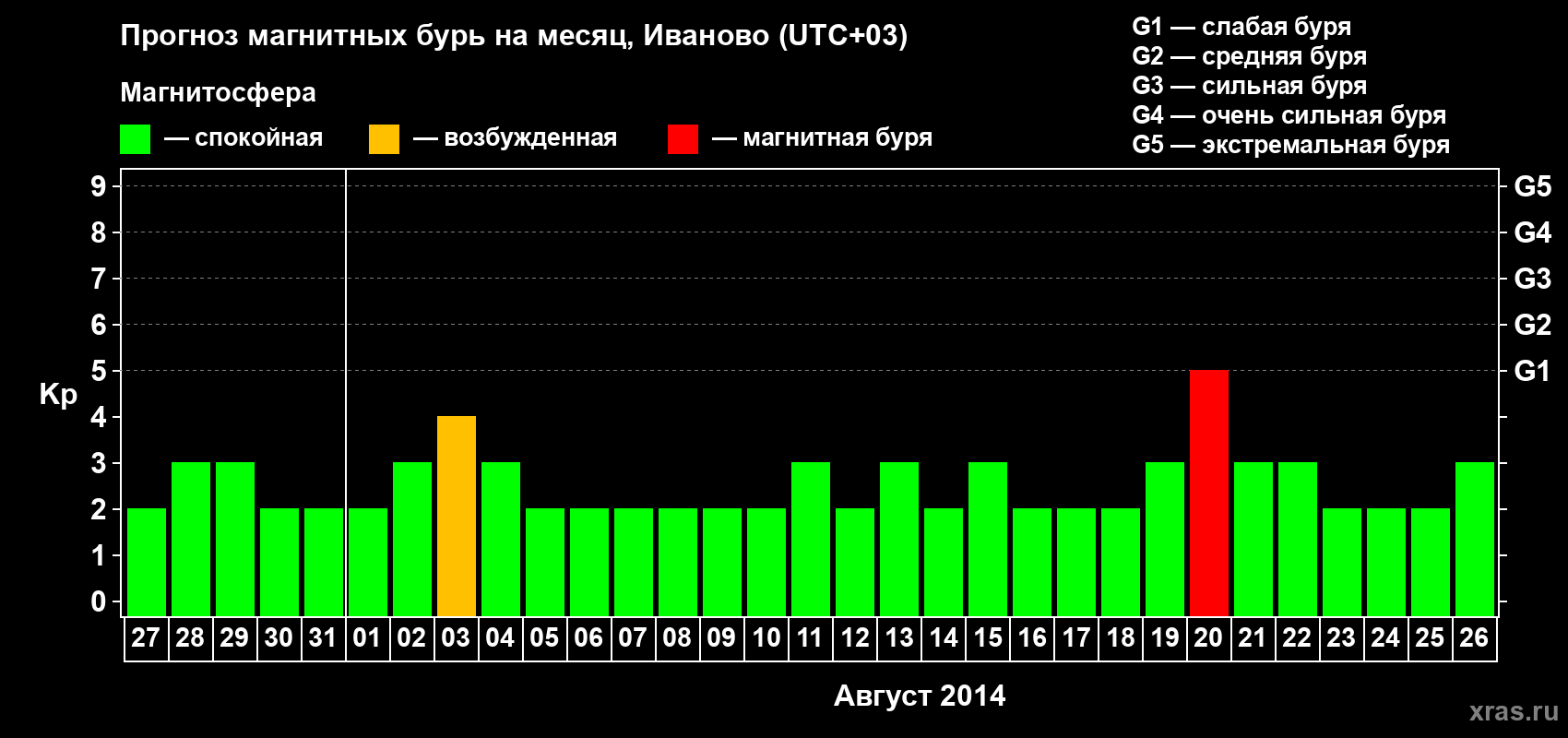 Прогноз максимального суточного геомагнитного индекса Kp на <b>1 месяц</b> (31 день) <b>с 27 июля по 26 августа 2014 г</b>
