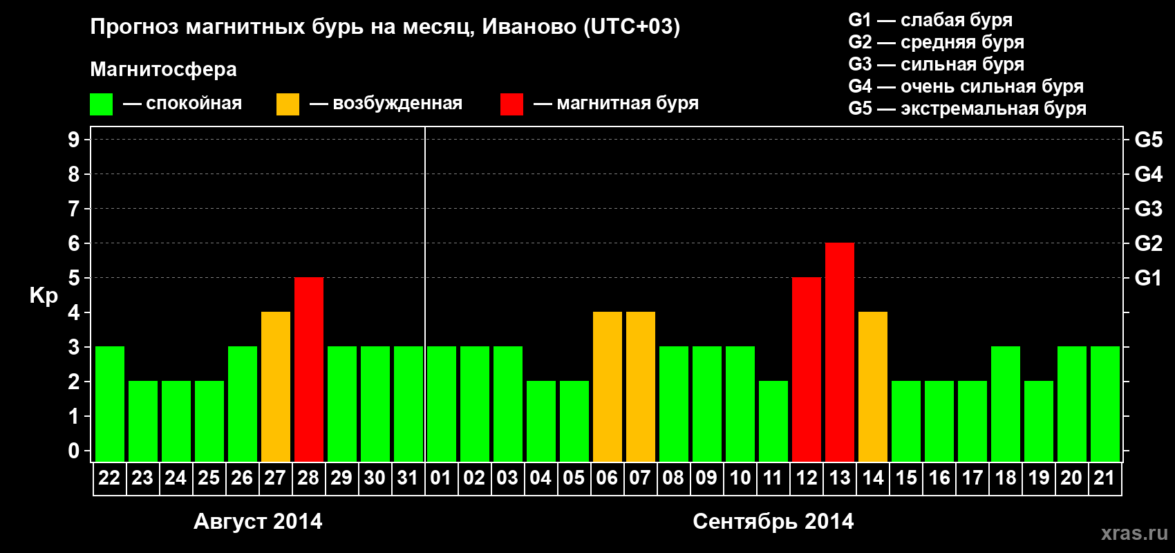 Прогноз максимального суточного геомагнитного индекса Kp на <b>1 месяц</b> (31 день) <b>с 22 августа по 21 сентября 2014 г</b>