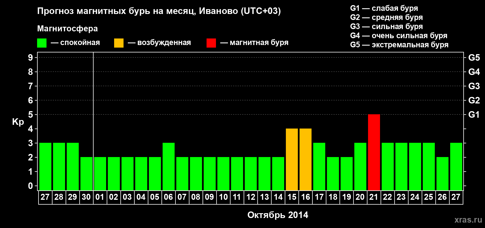 Прогноз максимального суточного геомагнитного индекса Kp на <b>1 месяц</b> (31 день) <b>с 27 сентября по 27 октября 2014 г</b>