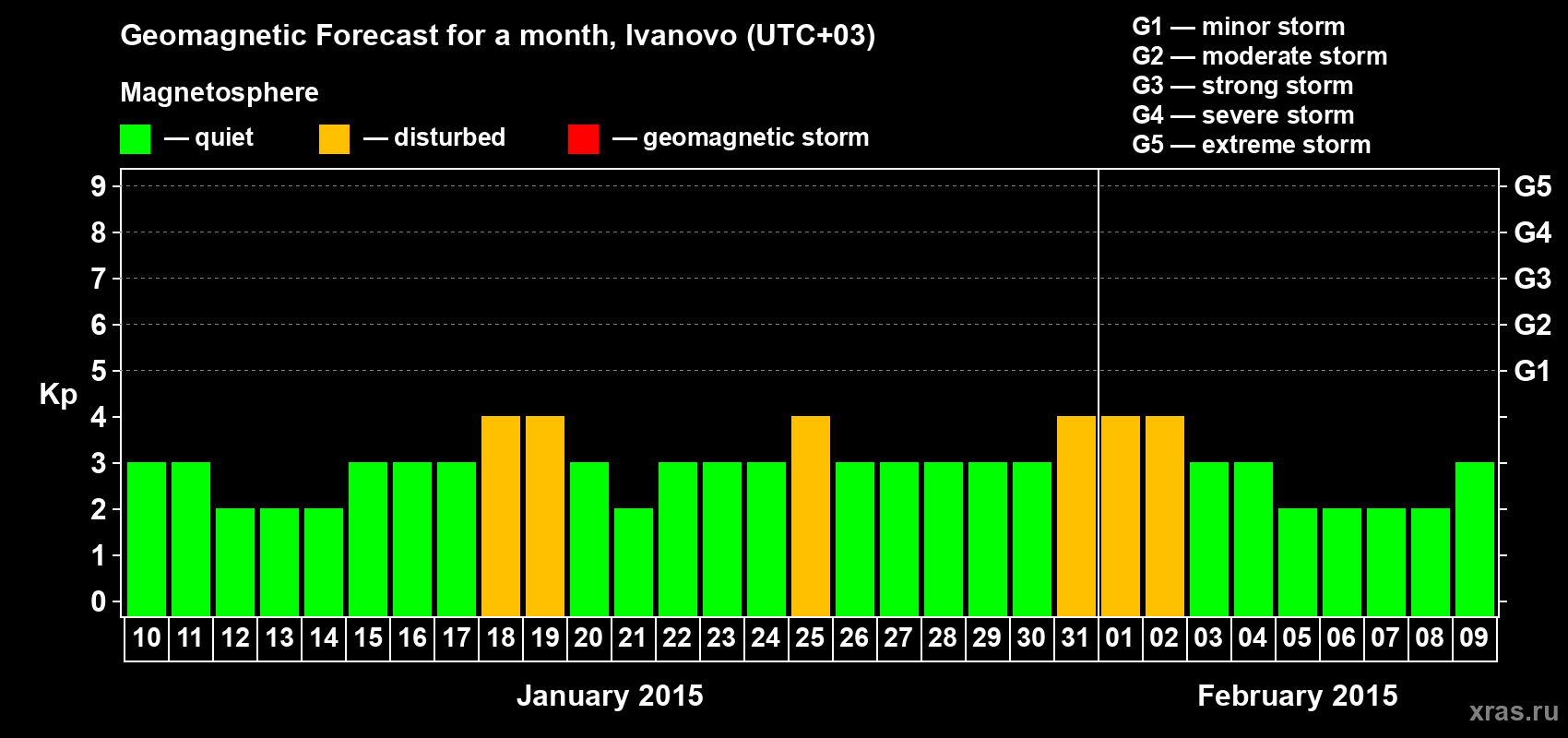 Forecast of the daily maximal value of geomagnetic index Kp for <b>1 month</b> (31 days) <b>from Jan 10, 2015 to Feb 09, 2015</b>
