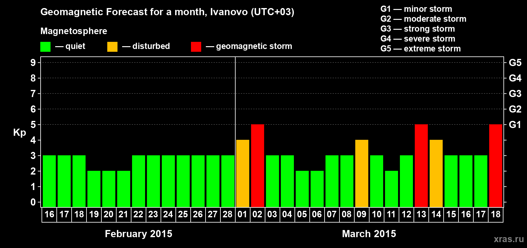 Forecast of the daily maximal value of geomagnetic index Kp for <b>1 month</b> (31 days) <b>from Feb 16, 2015 to Mar 18, 2015</b>