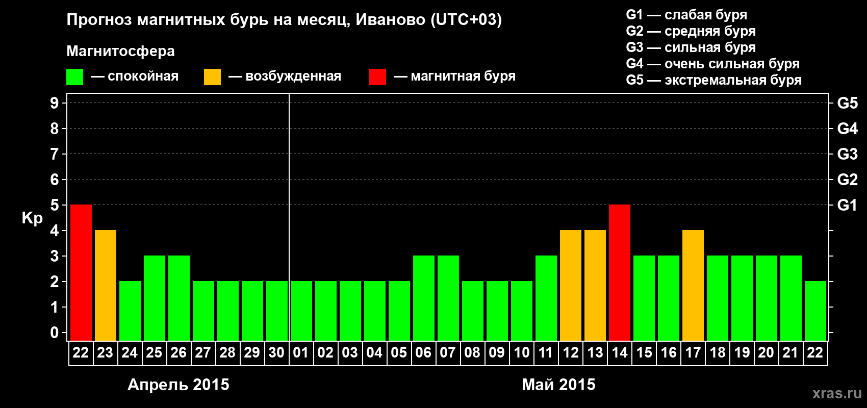 Прогноз максимального суточного геомагнитного индекса&nbsp;Kp на <b>1 месяц</b> (31 день) <b>с 22 апреля по 22 мая 2015 г</b>