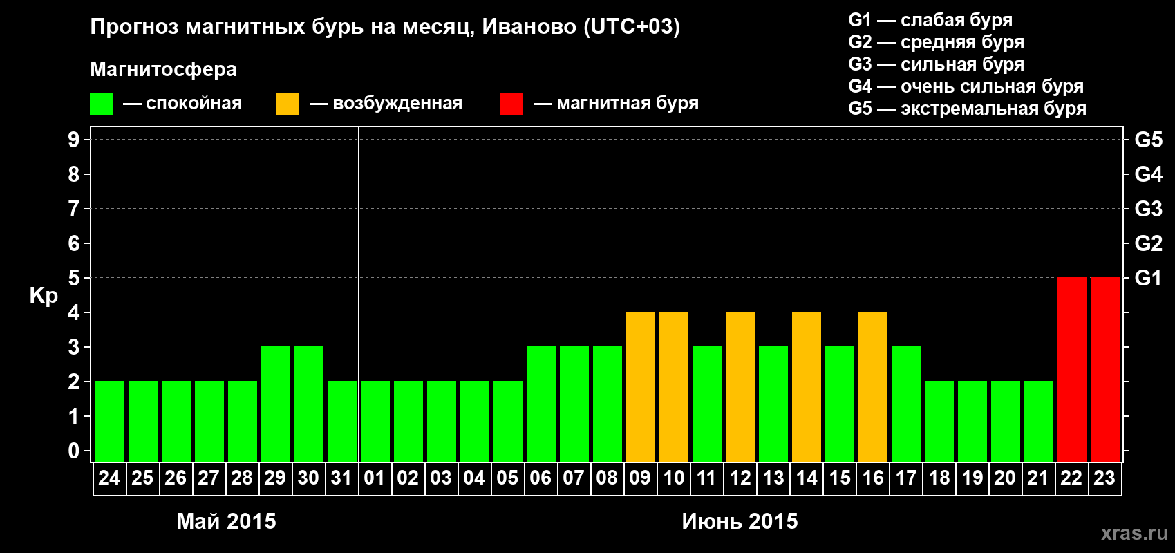 Прогноз максимального суточного геомагнитного индекса Kp на <b>1 месяц</b> (31 день) <b>с 24 мая по 23 июня 2015 г</b>