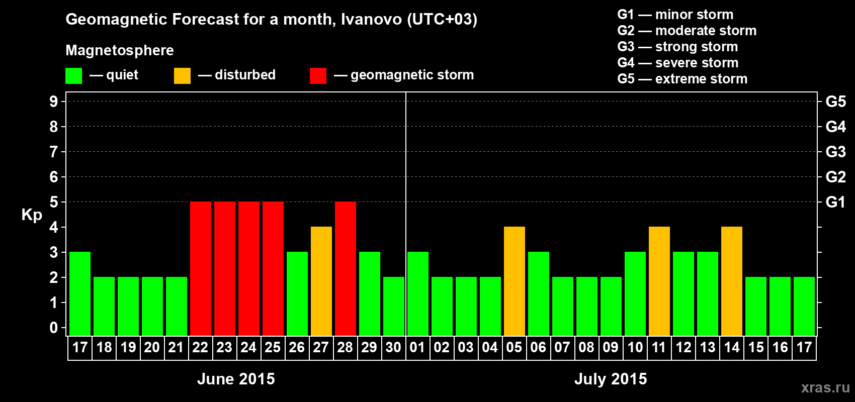 Forecast of the daily maximal value of geomagnetic index Kp for <b>1 month</b> (31 days) <b>from Jun 17, 2015 to Jul 17, 2015</b>