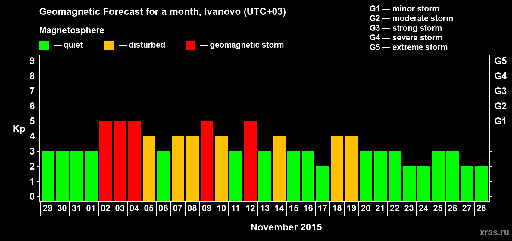 Forecast of the daily maximal value of geomagnetic index&nbsp;Kp for <b>1 month</b> (31 days) <b>from Oct 29, 2015 to Nov 28, 2015</b>