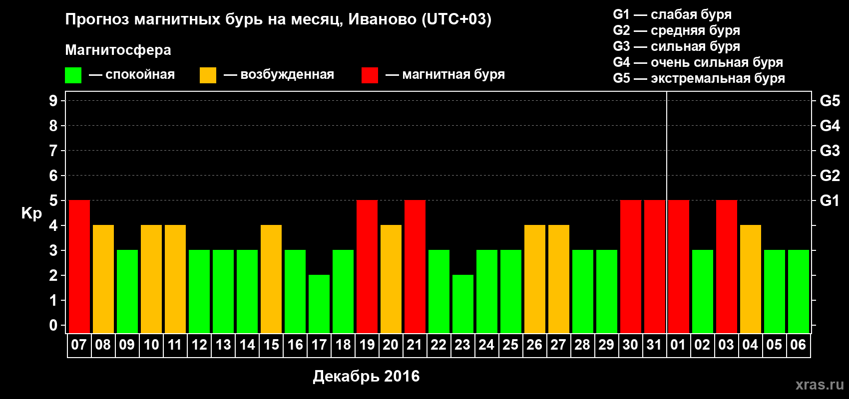 Прогноз максимального суточного геомагнитного индекса&nbsp;Kp на <b>1 месяц</b> (31 день) <b>с 07 декабря 2015 г по 06 января 2016 г</b>