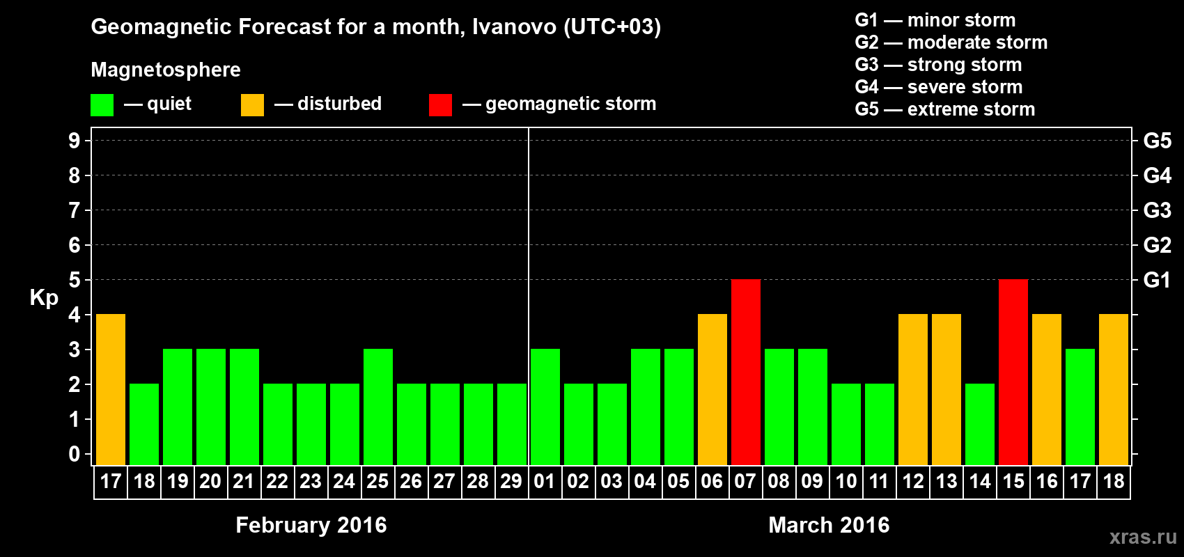 Forecast of the daily maximal value of geomagnetic index Kp for <b>1 month</b> (31 days) <b>from Feb 17, 2016 to Mar 18, 2016</b>