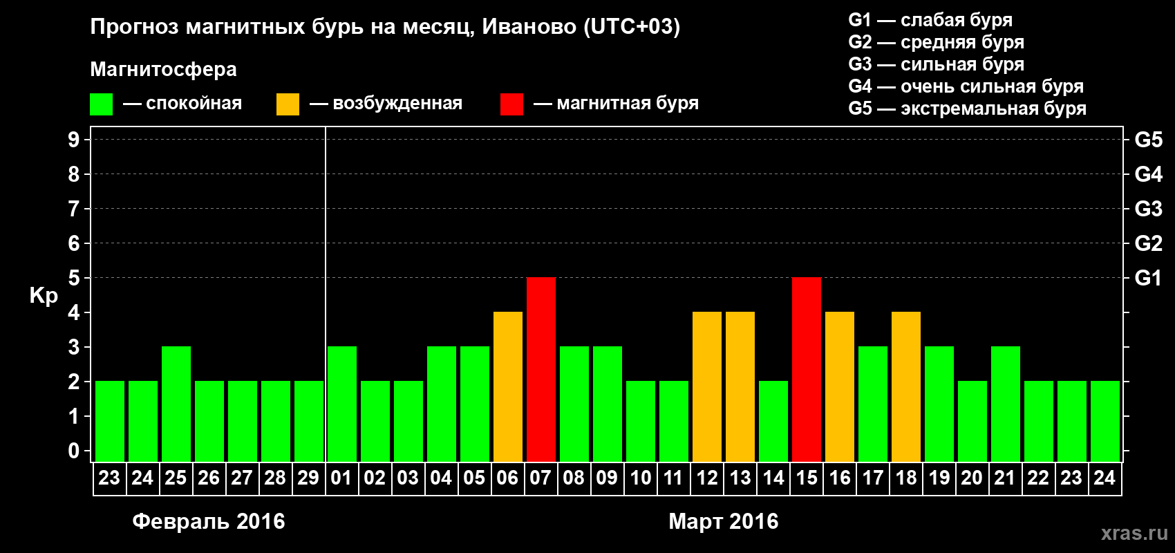 Прогноз максимального суточного геомагнитного индекса Kp на <b>1 месяц</b> (31 день) <b>с 23 февраля по 24 марта 2016 г</b>
