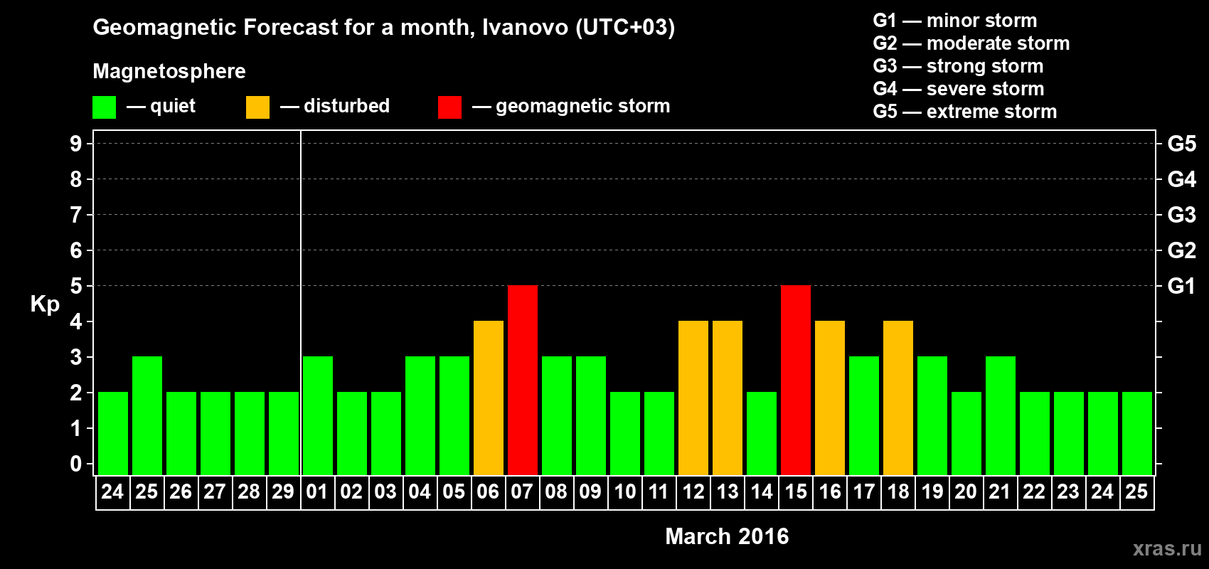 Forecast of the daily maximal value of geomagnetic index&nbsp;Kp for <b>1 month</b> (31 days) <b>from Feb 24, 2016 to Mar 25, 2016</b>