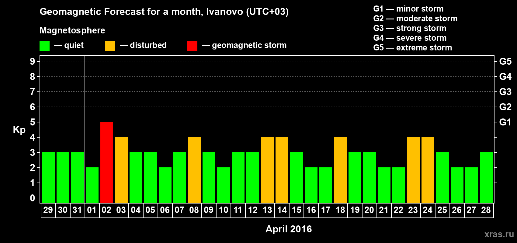 Forecast of the daily maximal value of geomagnetic index&nbsp;Kp for <b>1 month</b> (31 days) <b>from Mar 29, 2016 to Apr 28, 2016</b>