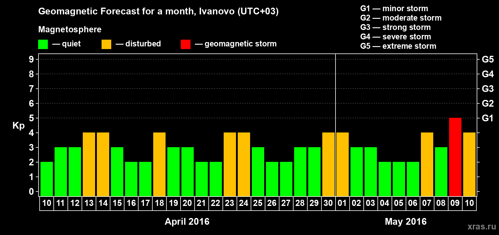 Forecast of the daily maximal value of geomagnetic index Kp for <b>1 month</b> (31 days) <b>from Apr 10, 2016 to May 10, 2016</b>