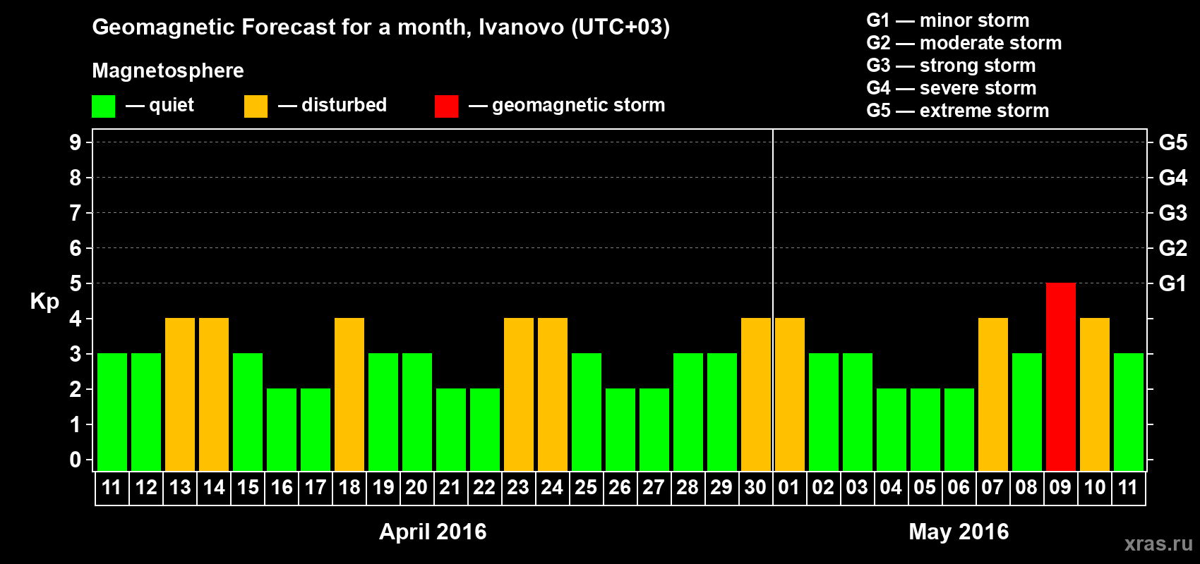 Forecast of the daily maximal value of geomagnetic index Kp for <b>1 month</b> (31 days) <b>from Apr 11, 2016 to May 11, 2016</b>