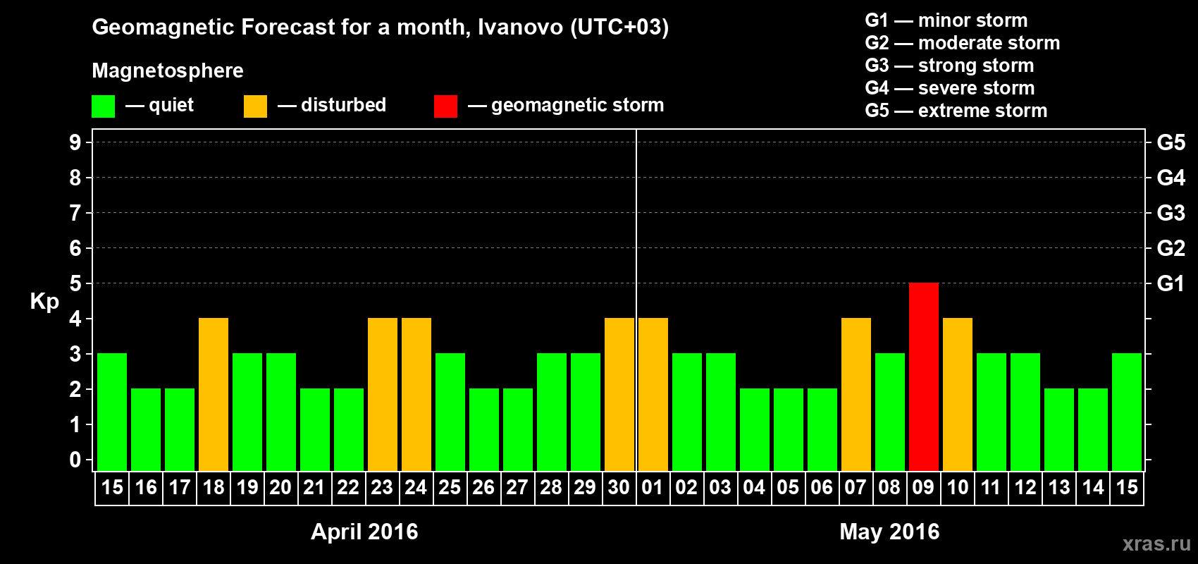 Forecast of the daily maximal value of geomagnetic index&nbsp;Kp for <b>1 month</b> (31 days) <b>from Apr 15, 2016 to May 15, 2016</b>