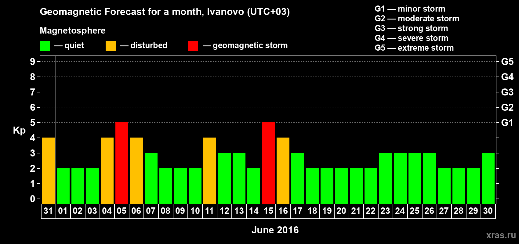 Forecast of the daily maximal value of geomagnetic index Kp for <b>1 month</b> (31 days) <b>from May 31, 2016 to Jun 30, 2016</b>