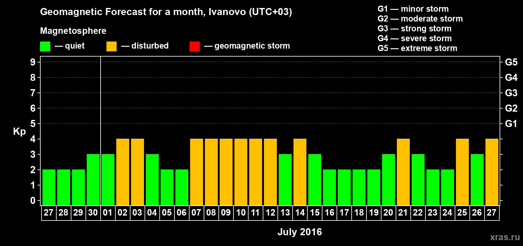 Forecast of the daily maximal value of geomagnetic index&nbsp;Kp for <b>1 month</b> (31 days) <b>from Jun 27, 2016 to Jul 27, 2016</b>