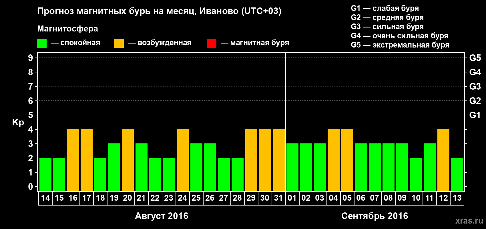 Прогноз максимального суточного геомагнитного индекса Kp на <b>1 месяц</b> (31 день) <b>с 14 августа по 13 сентября 2016 г</b>
