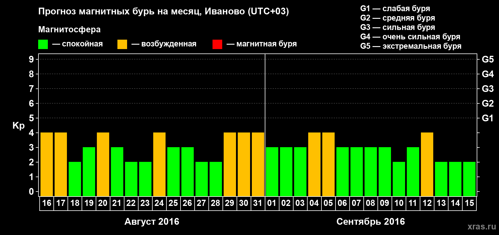 Прогноз максимального суточного геомагнитного индекса Kp на <b>1 месяц</b> (31 день) <b>с 16 августа по 15 сентября 2016 г</b>