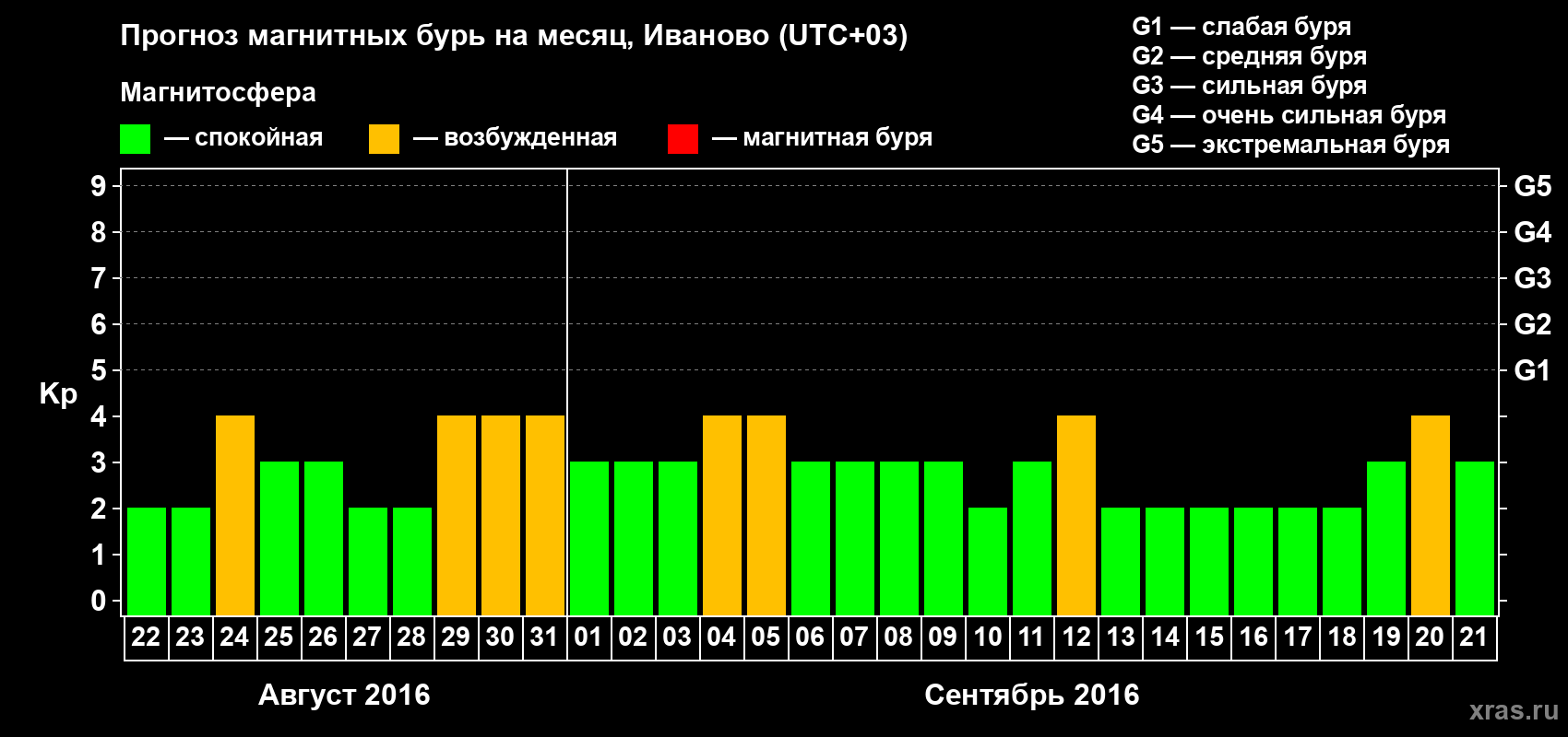 Прогноз максимального суточного геомагнитного индекса Kp на <b>1 месяц</b> (31 день) <b>с 22 августа по 21 сентября 2016 г</b>