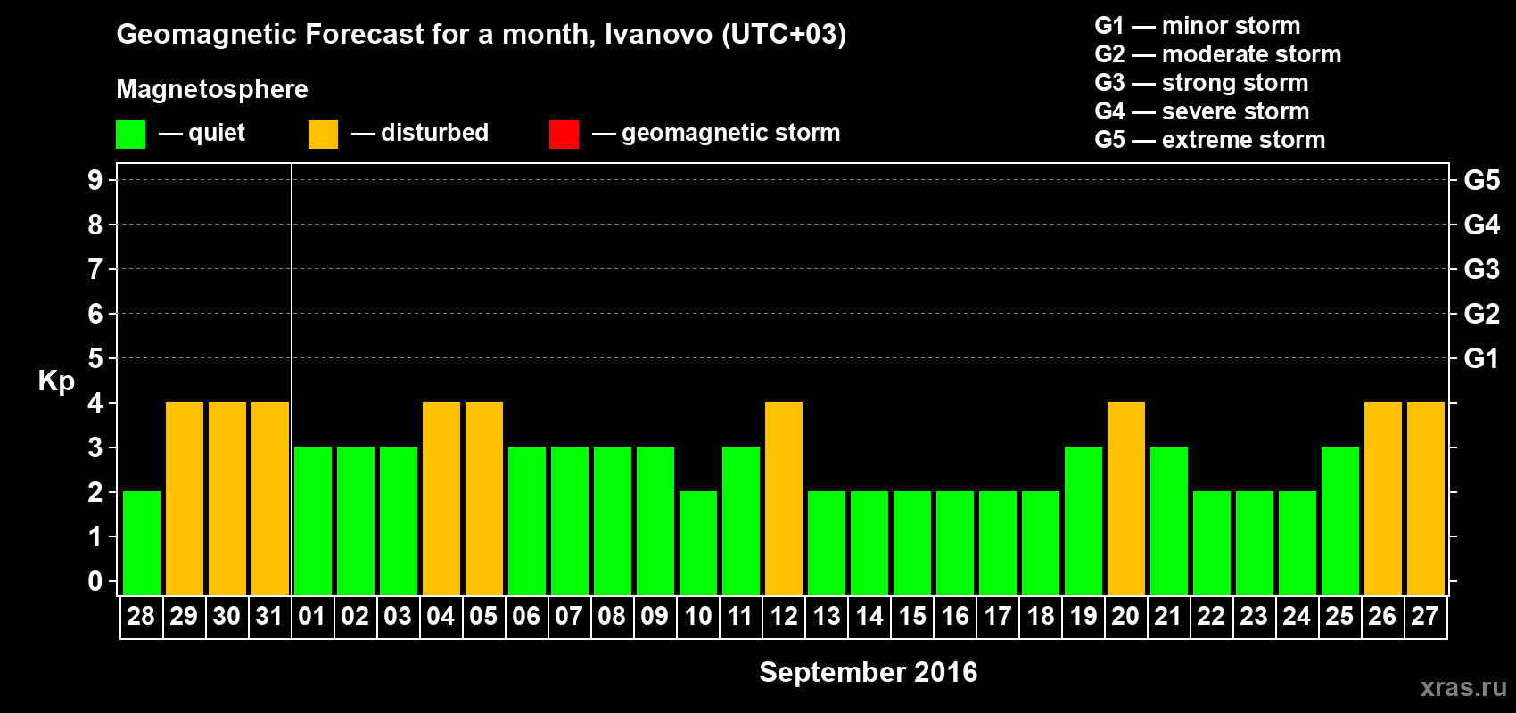 Forecast of the daily maximal value of geomagnetic index Kp for <b>1 month</b> (31 days) <b>from Aug 28, 2016 to Sep 27, 2016</b>