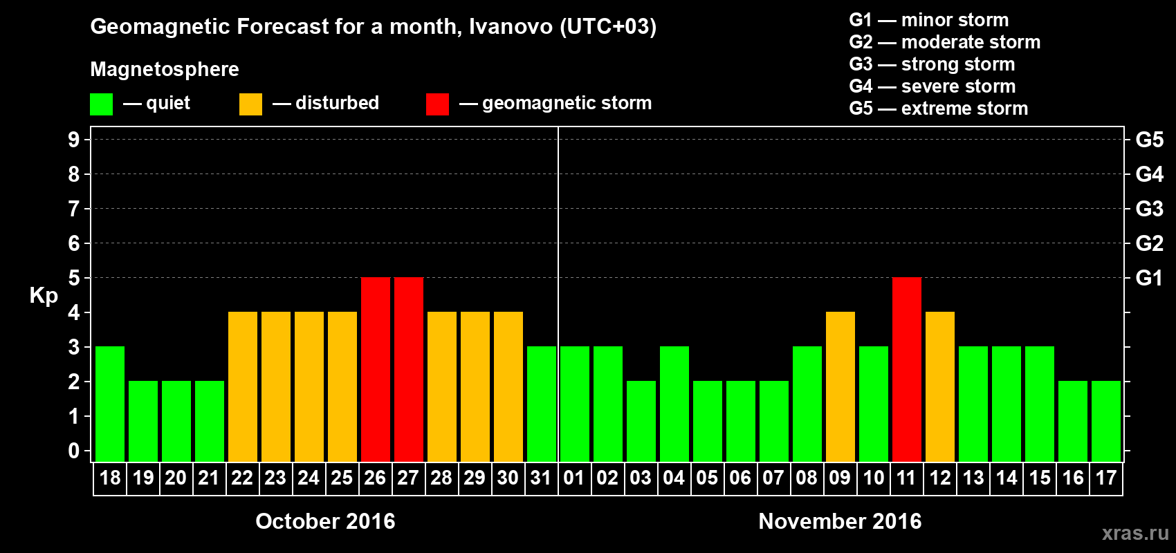 Forecast of the daily maximal value of geomagnetic index Kp for <b>1 month</b> (31 days) <b>from Oct 18, 2016 to Nov 17, 2016</b>