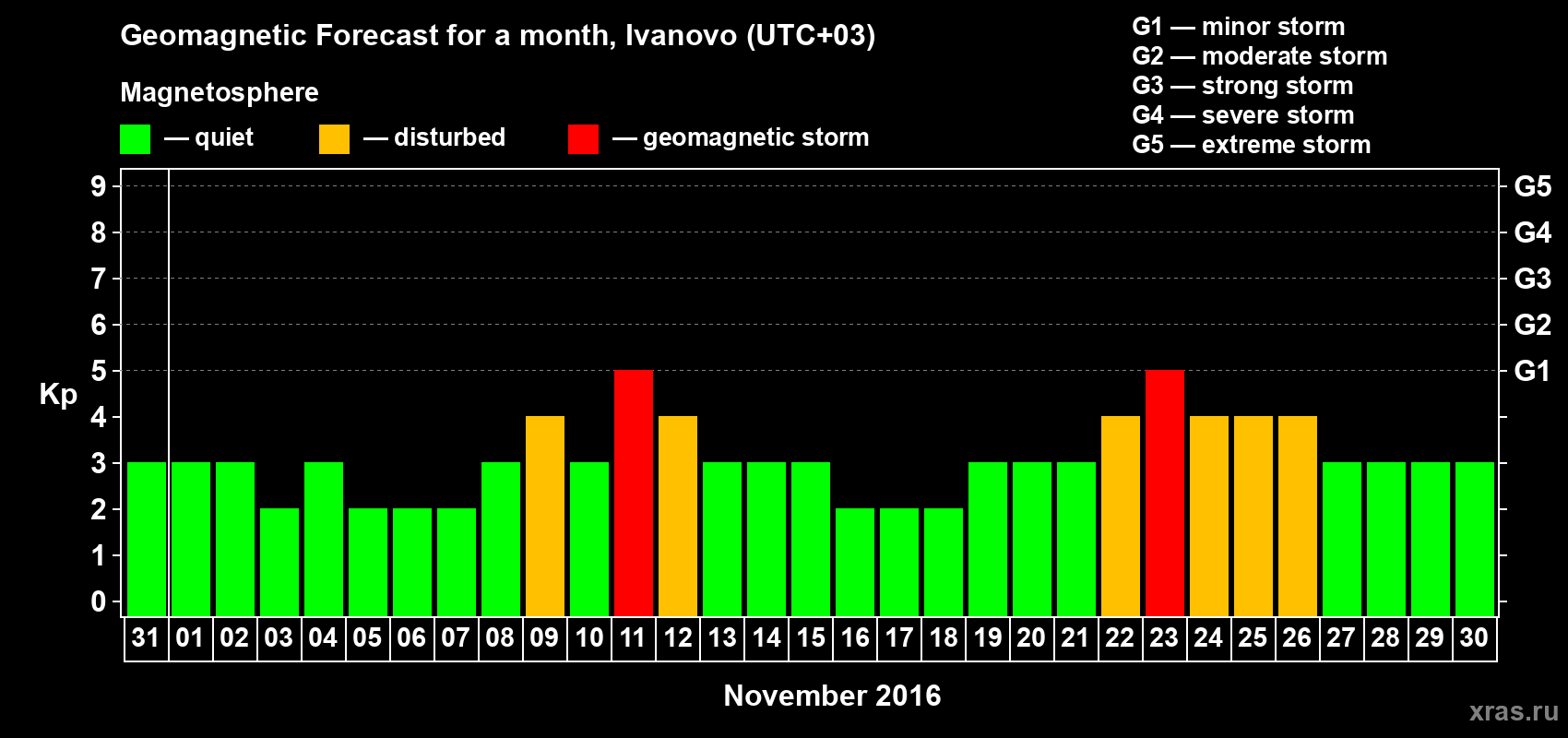 Forecast of the daily maximal value of geomagnetic index Kp for <b>1 month</b> (31 days) <b>from Oct 31, 2016 to Nov 30, 2016</b>