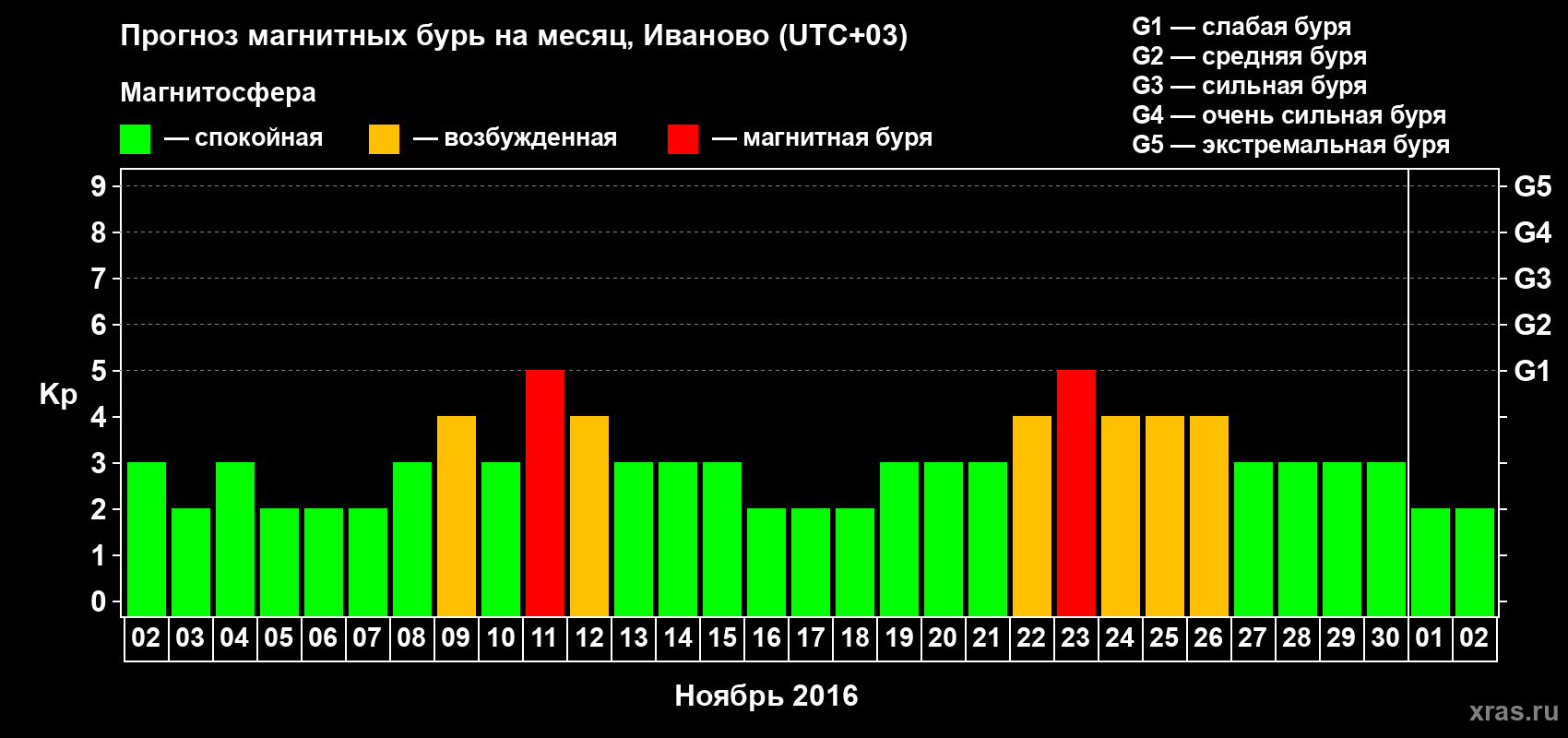 Прогноз максимального суточного геомагнитного индекса&nbsp;Kp на <b>1 месяц</b> (31 день) <b>с 02 ноября по 02 декабря 2016 г</b>